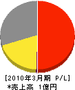 フジタトーヨー住器 損益計算書 2010年3月期