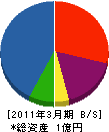 坂本舗道 貸借対照表 2011年3月期