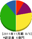角田建設工業 貸借対照表 2011年11月期