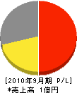 太田工務店 損益計算書 2010年9月期