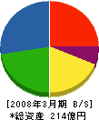 日本住宅パネル工業（同） 貸借対照表 2008年3月期