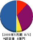 小田島建設 貸借対照表 2008年5月期
