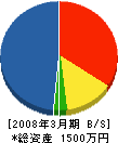 林田工務店 貸借対照表 2008年3月期