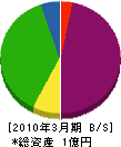 伊藤基礎興業 貸借対照表 2010年3月期