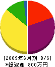 吉田建設 貸借対照表 2009年6月期