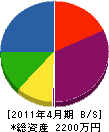 草垣管地研 貸借対照表 2011年4月期