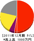 山壱水道 損益計算書 2011年12月期