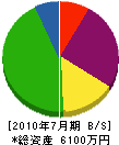 上渕建設 貸借対照表 2010年7月期
