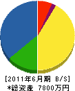 小檜山組 貸借対照表 2011年6月期