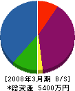 木澤建設 貸借対照表 2008年3月期
