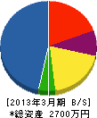 九州総業 貸借対照表 2013年3月期