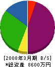 坂内工業 貸借対照表 2008年3月期