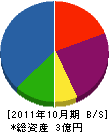 瀬戸内建設 貸借対照表 2011年10月期
