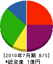 井上鉄工 貸借対照表 2010年7月期