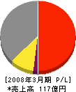 東京航空計器 損益計算書 2008年3月期