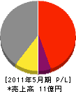 豊松吉工業 損益計算書 2011年5月期