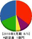 浅井土木建設 貸借対照表 2010年8月期