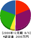 榊原設備工業所 貸借対照表 2008年12月期