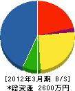 生島総建 貸借対照表 2012年3月期