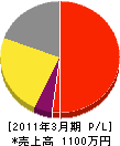 富士宮造園（同） 損益計算書 2011年3月期