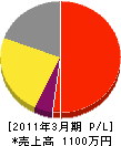 富士宮造園(同) 損益計算書 2011年3月期 富士宮造園(同) 損益計算書 2011年3月期