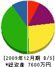 福本工務店 貸借対照表 2009年12月期