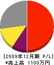 田中配管設備商会 損益計算書 2009年12月期