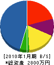 栗駒緑地 貸借対照表 2010年1月期