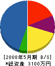 中嶋土木 貸借対照表 2008年5月期