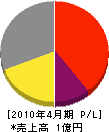 桝田井戸ポンプ設備工業所 損益計算書 2010年4月期