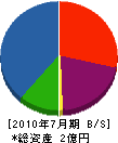 荻野建設 貸借対照表 2010年7月期