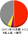 斉藤土建 損益計算書 2011年10月期