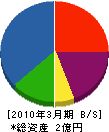 菊電社 貸借対照表 2010年3月期