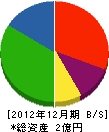 日本環境工学 貸借対照表 2012年12月期