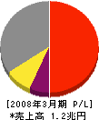 京セラ 損益計算書 2008年3月期