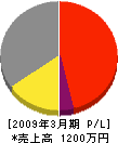 藤勝建設 損益計算書 2009年3月期