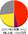 渡辺塗装店 損益計算書 2011年8月期