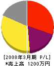 大内田電気 損益計算書 2008年3月期