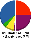 徳永電設 貸借対照表 2009年8月期
