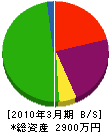 藤岡興業 貸借対照表 2010年3月期