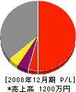 小田工務店 損益計算書 2008年12月期
