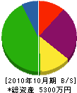 沖田鑿井設備工業 貸借対照表 2010年10月期