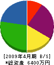 弘和塗装 貸借対照表 2009年4月期