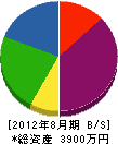 島田造園土木 貸借対照表 2012年8月期