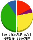 佐坂土建 貸借対照表 2010年9月期