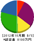中村造園 貸借対照表 2012年10月期