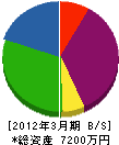 小野寺建設 貸借対照表 2012年3月期