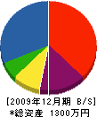 武田電設 貸借対照表 2009年12月期
