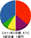 高田技研 貸借対照表 2011年3月期