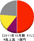 栄和電工 損益計算書 2011年10月期